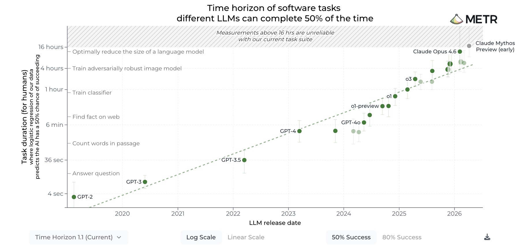 METR time horizons benchmark graph